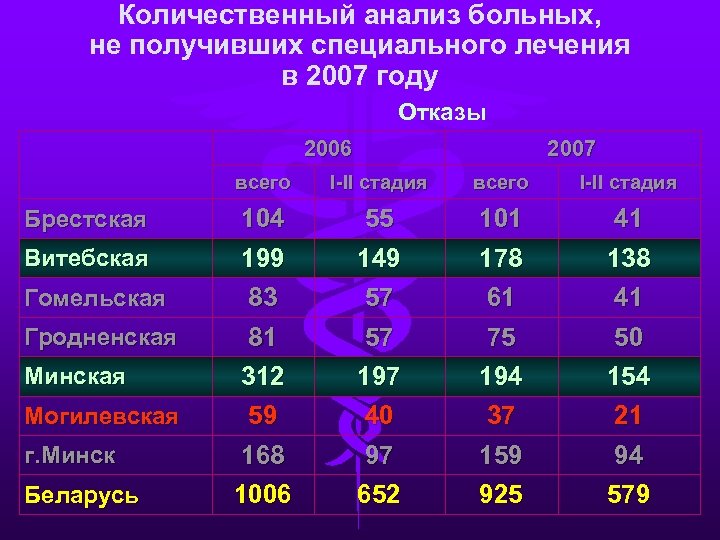 Количественный анализ больных, не получивших специального лечения в 2007 году Отказы 2006 2007 всего