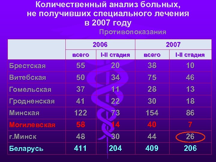 Количественный анализ больных, не получивших специального лечения в 2007 году Противопоказания 2006 2007 всего