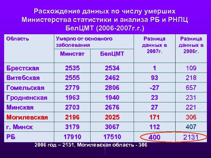 Расхождение данных по числу умерших Министерства статистики и анализа РБ и РНПЦ Бел. ЦМТ