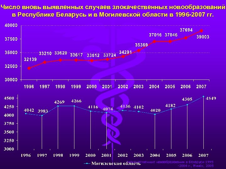 Число вновь выявленных случаев злокачественных новообразований в Республике Беларусь и в Могилевской области в