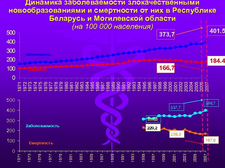 Динамика заболеваемости злокачественными новообразованиями и смертности от них в Республике Беларусь и Могилевской области