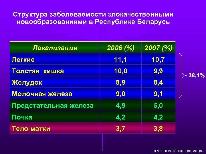 Структура заболеваемости злокачественными новообразованиями в Республике Беларусь Локализация 2006 (%) 2007 (%) Легкие 11,