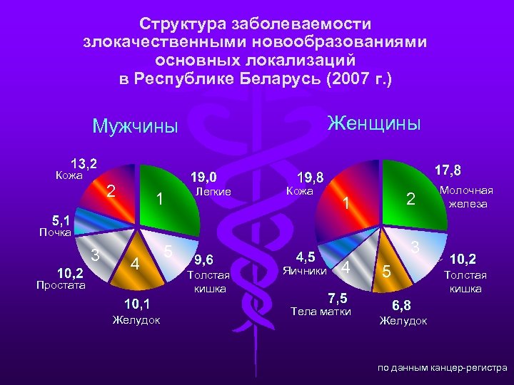 Структура заболеваемости злокачественными новообразованиями основных локализаций в Республике Беларусь (2007 г. ) Женщины Мужчины