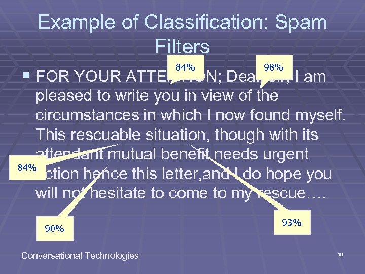 Example of Classification: Spam Filters 84% 98% § FOR YOUR ATTENTION; Dear Sir, I