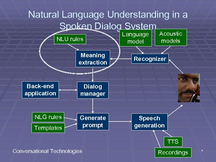 Natural Language Understanding in a Spoken Dialog System NLU rules Meaning extraction Language model