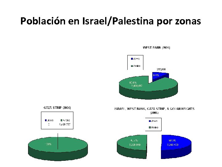 Población en Israel/Palestina por zonas 
