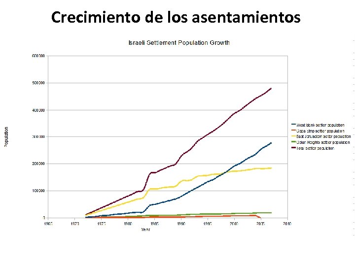 Crecimiento de los asentamientos 