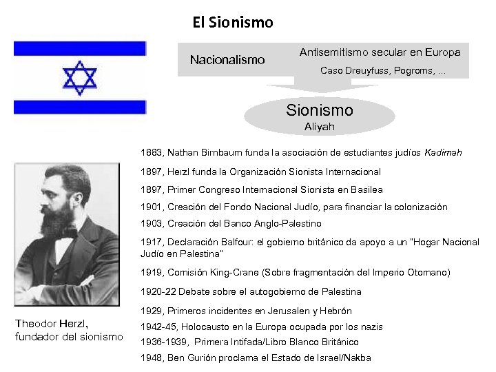El Sionismo Nacionalismo Antisemitismo secular en Europa Caso Dreuyfuss, Pogroms, . . . Sionismo