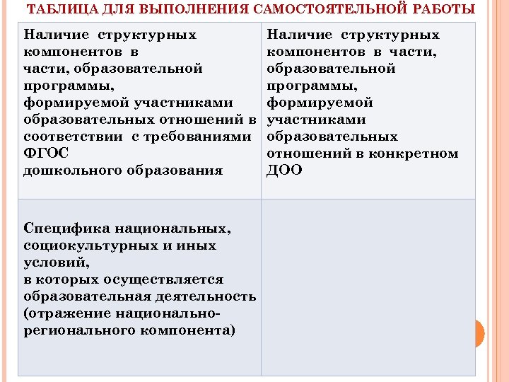 ТАБЛИЦА ДЛЯ ВЫПОЛНЕНИЯ САМОСТОЯТЕЛЬНОЙ РАБОТЫ Наличие структурных компонентов в части, образовательной программы, формируемой участниками