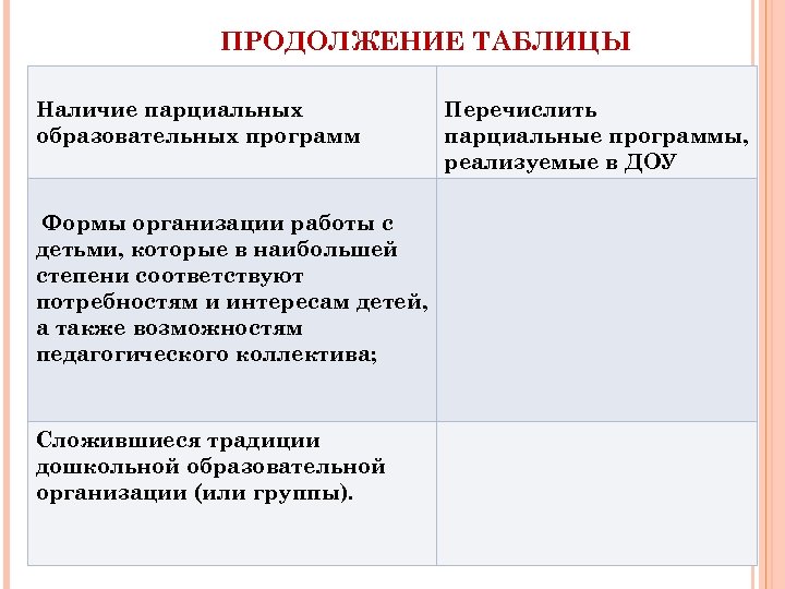 ПРОДОЛЖЕНИЕ ТАБЛИЦЫ Наличие парциальных образовательных программ Формы организации работы с детьми, которые в наибольшей