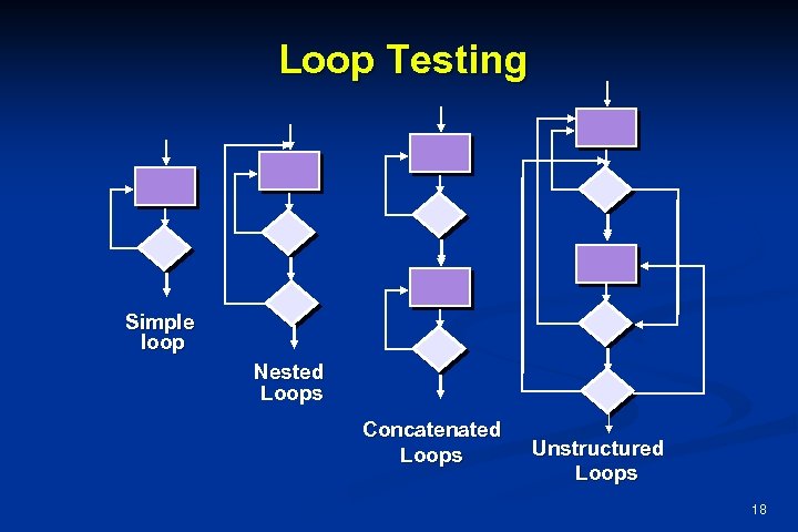 Loop Testing Simple loop Nested Loops Concatenated Loops Unstructured Loops 18 