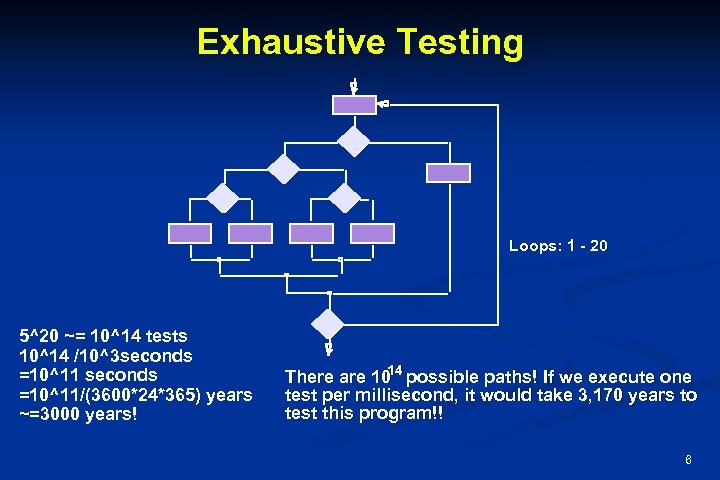 Exhaustive Testing Loops: 1 - 20 5^20 ~= 10^14 tests 10^14 /10^3 seconds =10^11/(3600*24*365)