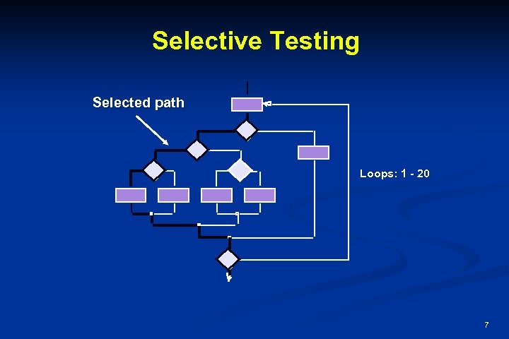 Selective Testing Selected path Loops: 1 - 20 7 
