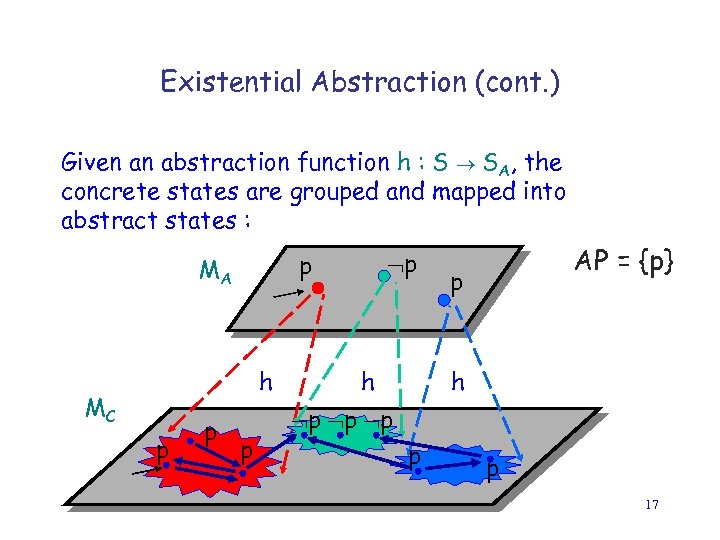 Existential Abstraction (cont. ) Given an abstraction function h : S SA, the concrete