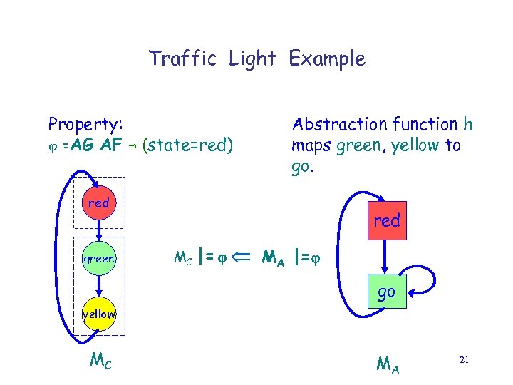 Traffic Light Example Property: =AG AF ¬ (state=red) Abstraction function h maps green, yellow