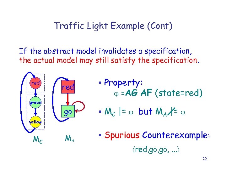 Traffic Light Example (Cont) If the abstract model invalidates a specification, the actual model