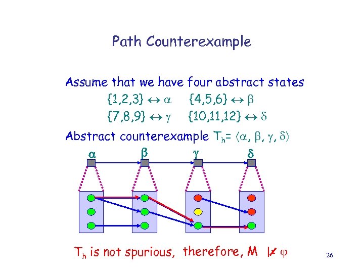 Path Counterexample Assume that we have four abstract states {1, 2, 3} {4, 5,
