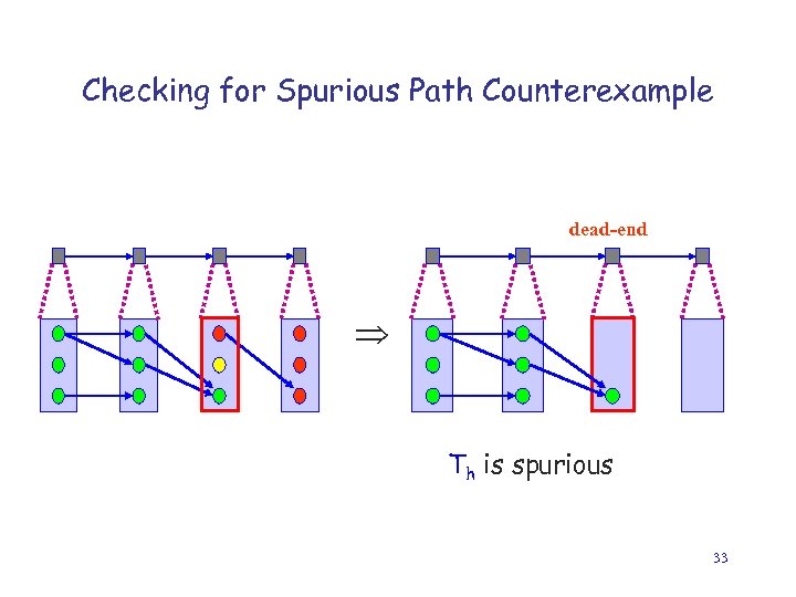 Checking for Spurious Path Counterexample dead-end Th is spurious 33 