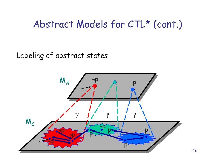 Abstract Models for CTL* (cont. ) Labeling of abstract states ¬p MA p MC