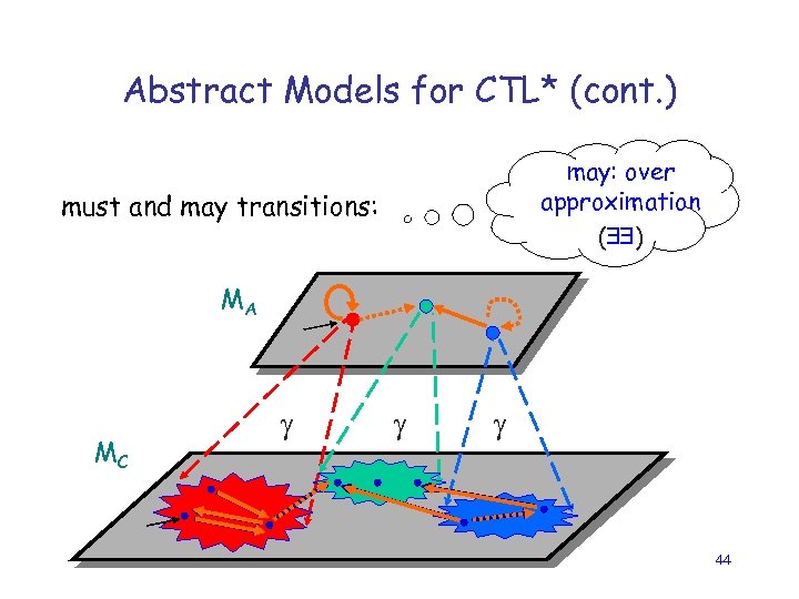 Abstract Models for CTL* (cont. ) must: under may: over approximation ( ) must