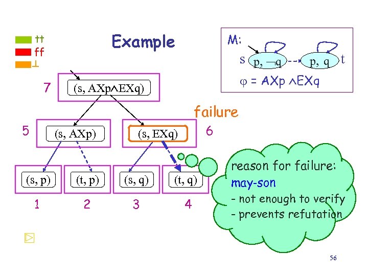 Example tt ff M: s p, q ⊥ 7 p, q t = AXp