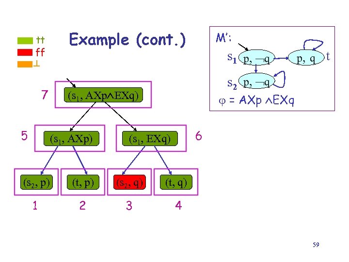 tt ff Example (cont. ) M’: s 1 p, q ⊥ 7 5 s