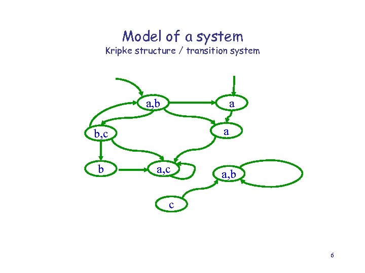Model of a system Kripke structure / transition system a, b a a b,