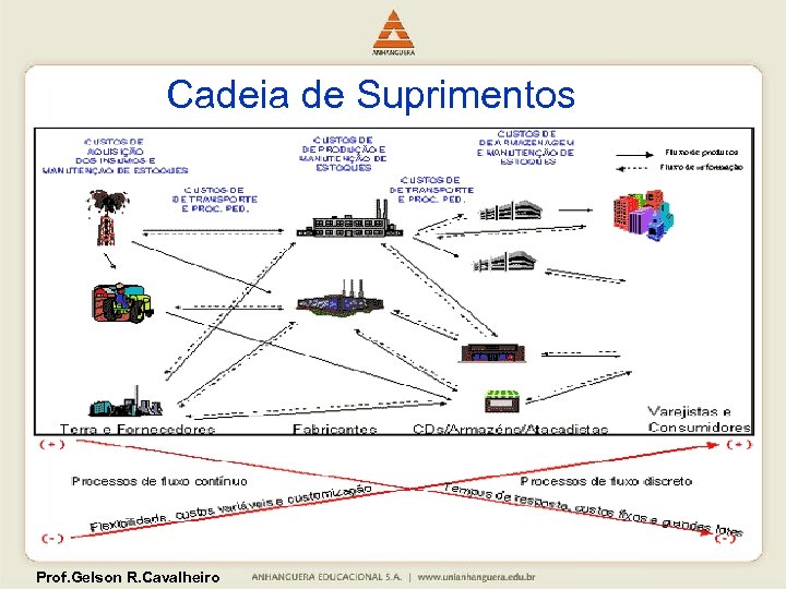 Cadeia de Suprimentos Prof. Gelson R. Cavalheiro 