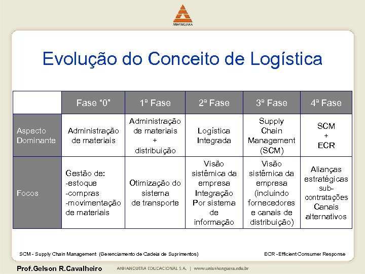 Evolução do Conceito de Logística Fase “ 0” Aspecto Dominante Focos 1ª Fase Administração