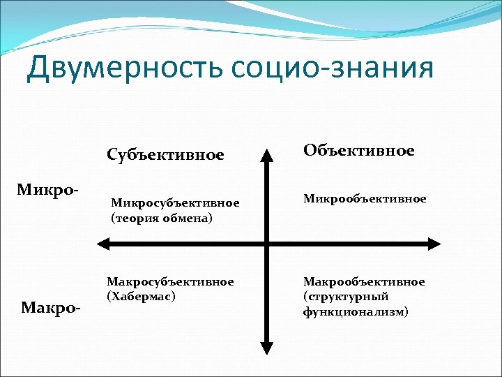 Двумерность социо-знания Субъективное Микро- Макро- Микросубъективное (теория обмена) Макросубъективное (Хабермас) Объективное Микрообъективное Макрообъективное (структурный