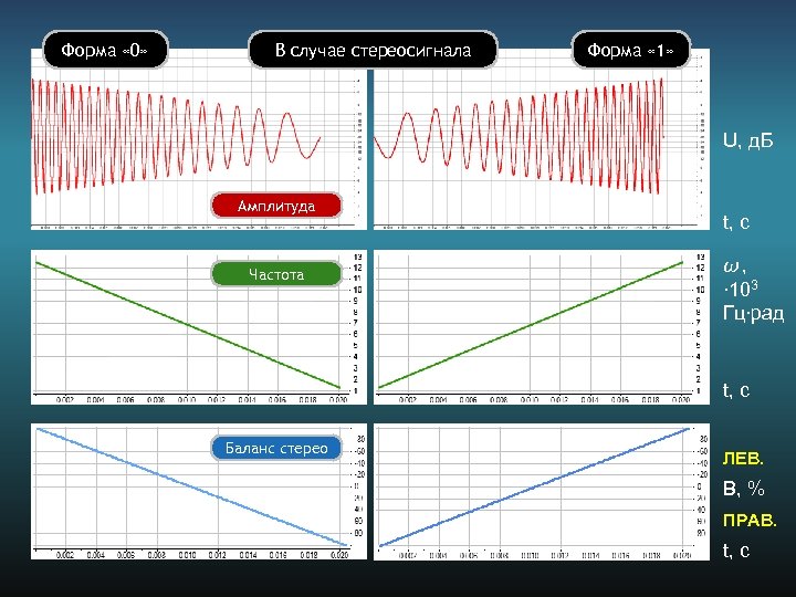Форма « 0» В случае стереосигнала Форма « 1» U, д. Б Амплитуда Частота