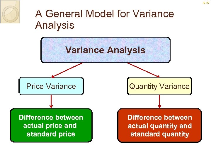 10 -10 A General Model for Variance Analysis Price Variance Quantity Variance Difference between
