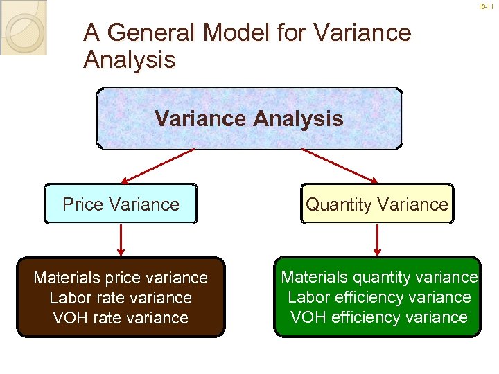 10 -11 11 A General Model for Variance Analysis Price Variance Quantity Variance Materials