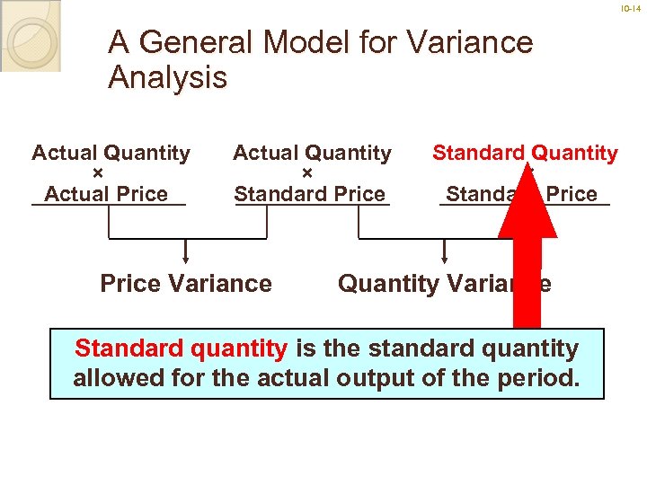 10 -14 14 A General Model for Variance Analysis Actual Quantity × Actual Price