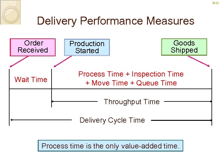 10 -22 22 Delivery Performance Measures Order Received Wait Time Production Started Goods Shipped