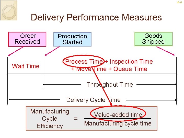10 -23 23 Delivery Performance Measures Order Received Wait Time Production Started Goods Shipped