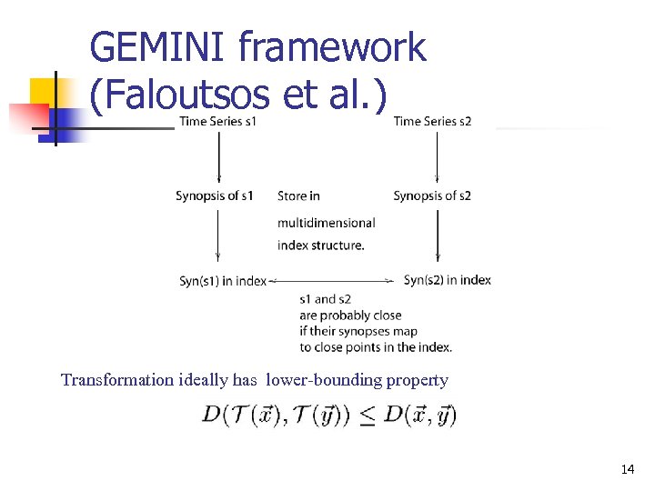 GEMINI framework (Faloutsos et al. ) Transformation ideally has lower-bounding property 14 