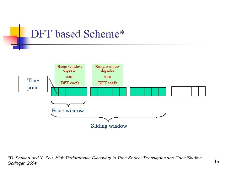 DFT based Scheme* Time point Basic window digests: sum DFT coefs Basic window Sliding
