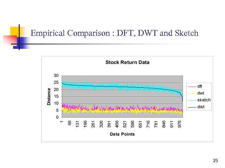 Empirical Comparison : DFT, DWT and Sketch 25 