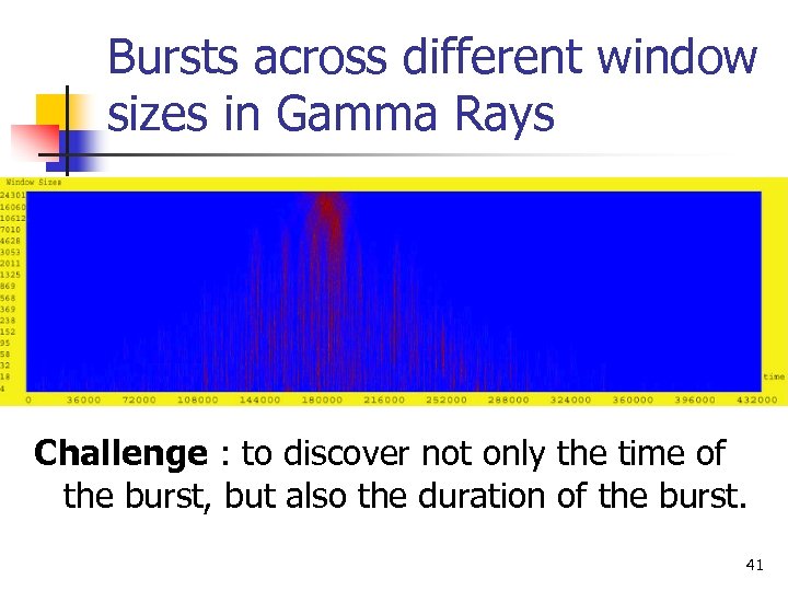 Bursts across different window sizes in Gamma Rays Challenge : to discover not only