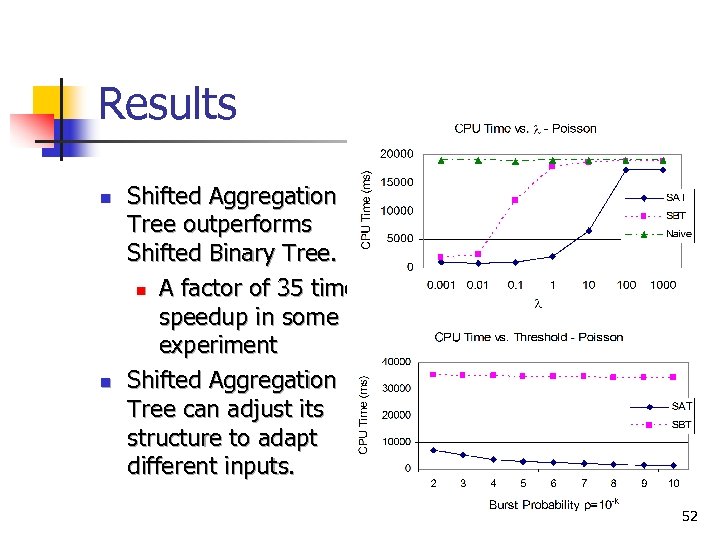 Results n n Shifted Aggregation Tree outperforms Shifted Binary Tree. n A factor of