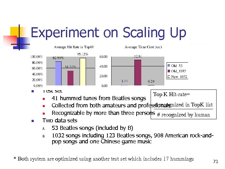 Experiment on Scaling Up n n Test set Top K Hit-rate= n 41 hummed