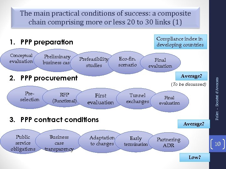 The main practical conditions of success: a composite chain comprising more or less 20