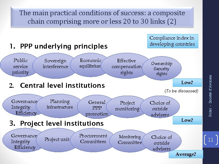 The main practical conditions of success: a composite chain comprising more or less 20