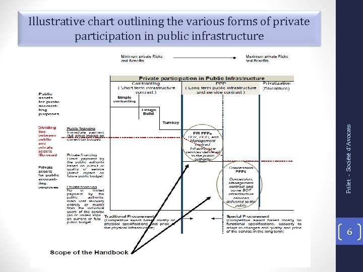 Frilet - Société d'Avocats Illustrative chart outlining the various forms of private participation in