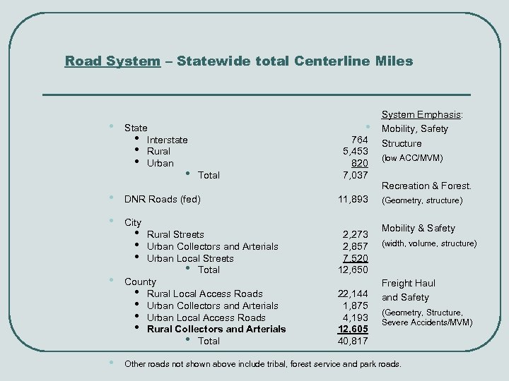 Road System – Statewide total Centerline Miles • State • Interstate • Rural •