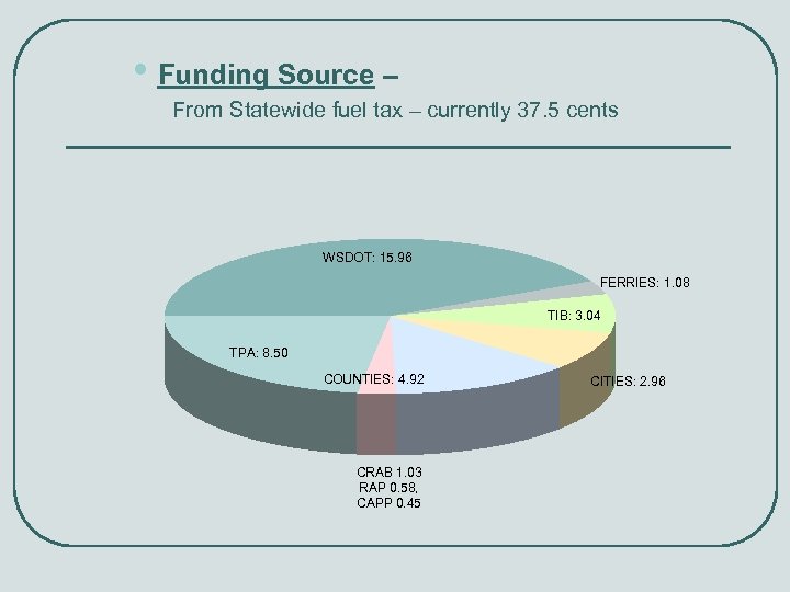  • Funding Source – From Statewide fuel tax – currently 37. 5 cents