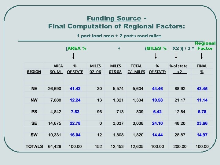 Funding Source Final Computation of Regional Factors: 1 part land area + 2 parts