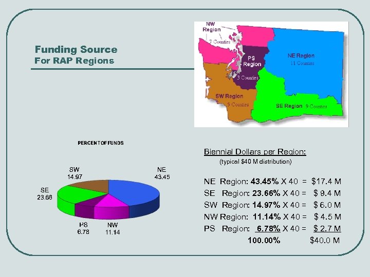 Funding Source For RAP Regions Biennial Dollars per Region: (typical $40 M distribution) NE