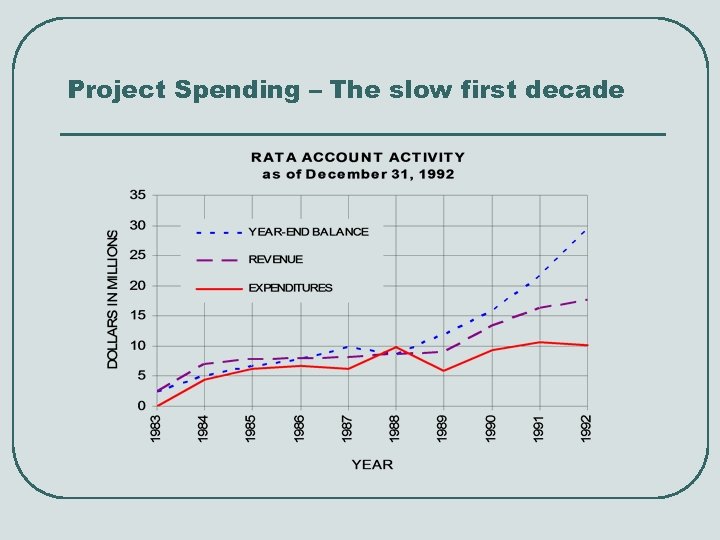 Project Spending – The slow first decade 